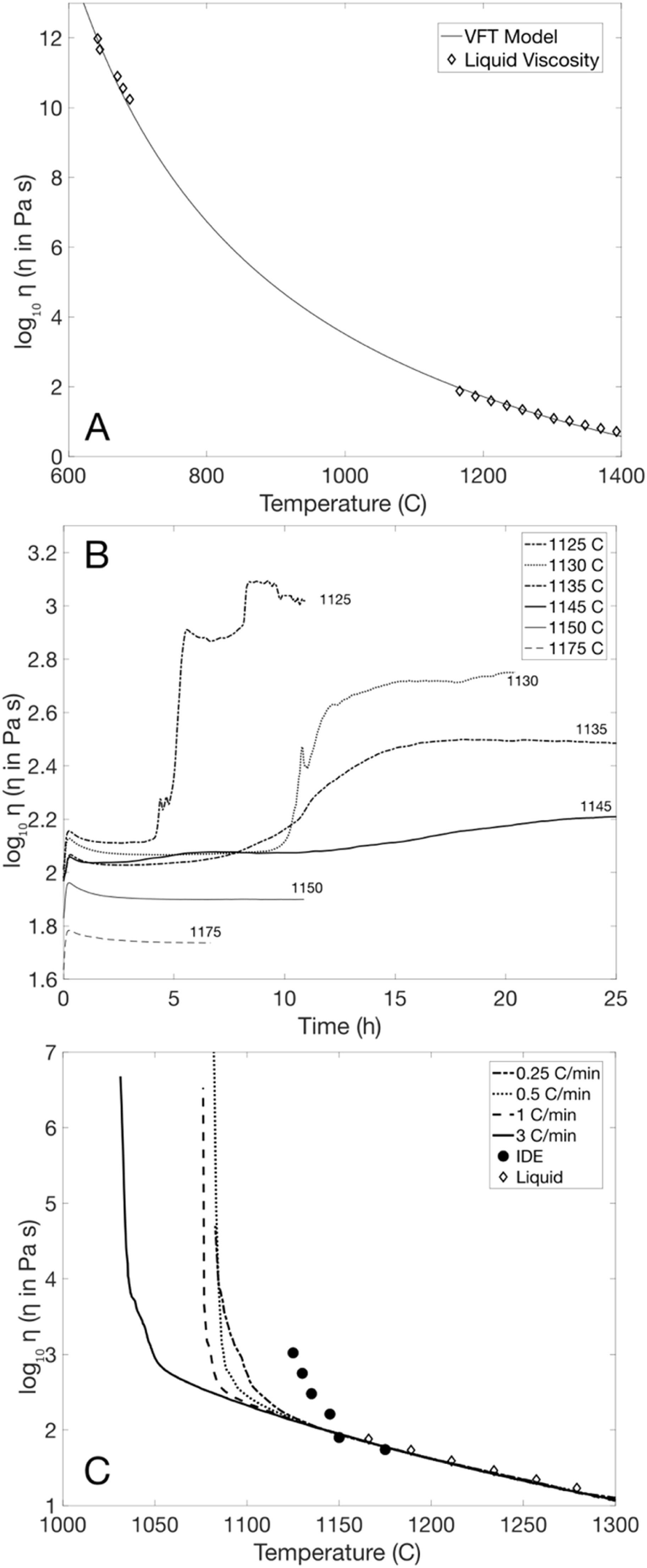 Mauna Loa lava rheology